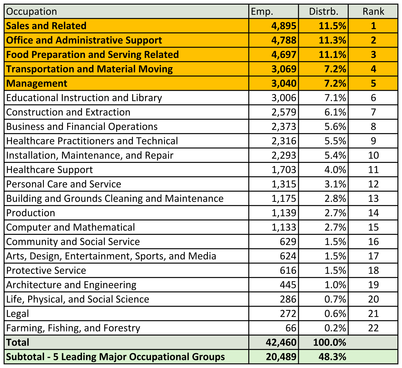 Cape Coral Business Occupations by major industry Chart